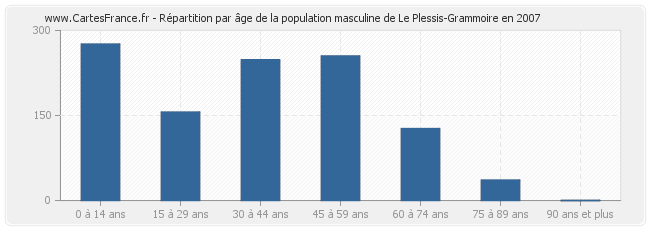Répartition par âge de la population masculine de Le Plessis-Grammoire en 2007